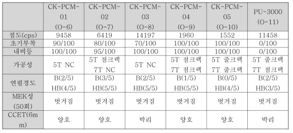 미원 oligomer 특성 분석 결과(2)