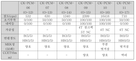 미원 oligomer 특성 분석 결과(3)