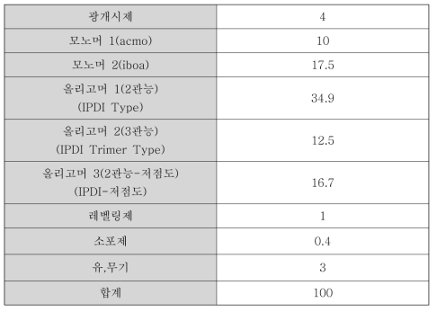 Dendritic acrylate oligomer를 적용하기 위한 기준 코팅액 조성비