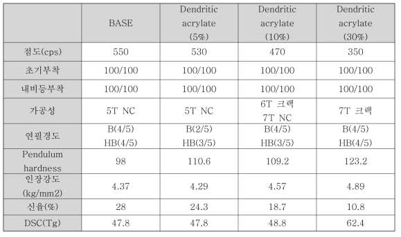 Dendritic acrylate oligomer 도입에 따른 코팅액 및 도막 특성 결과