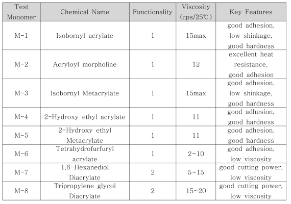 Monomer 테스트에 사용된 monomer의 특성