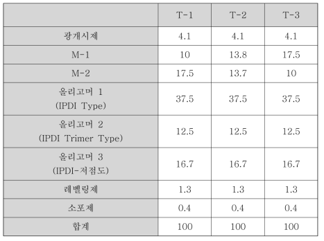 Monomer 선정 추가 테스트를 위한 코팅액 조성