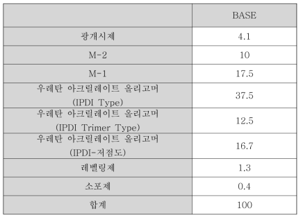 광개시제 종류와 함량에 따른 특성 확인을 위한 기준 코팅액 조성