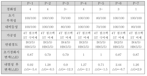 광개시제 종류와 함량에 따른 코팅액 및 코팅도막 특성 결과