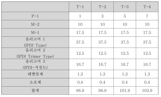 IC-184 함량별 테스트를 위한 코팅액 제조 조성비