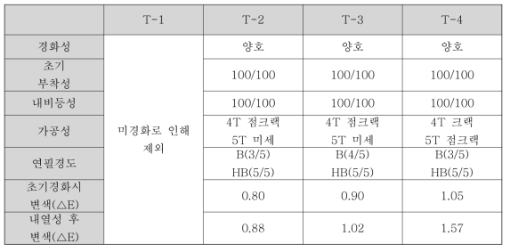 P-1 함량별 도입 테스트 결과