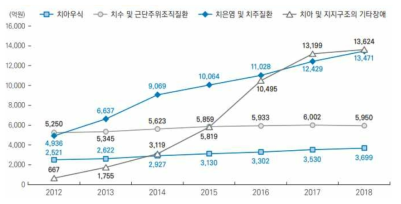 주요 치과질환 요양급여실적(2012 ~ 2018)