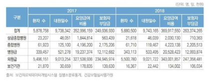 요양기관별 치아우식 요양급여실적(2017 ~ 2018)