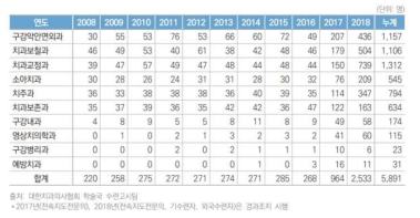 전문과목별 치과의사 전문의 배출현황(2008 ~ 2018)