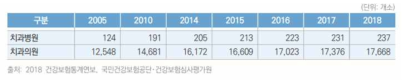 요양기관 현황(2008 ~ 2018)