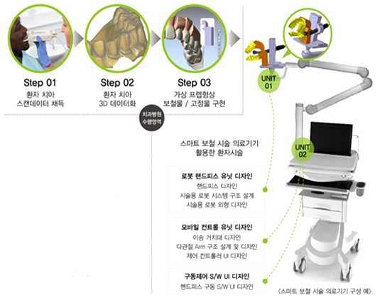 개발 대상 구성 개념 및 주요 개발 내용