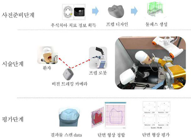 오토프렙 신뢰성 검증 환경구축 및 전체 시스템 연동체계