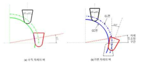 버의 자세와 제거 부위의 간섭