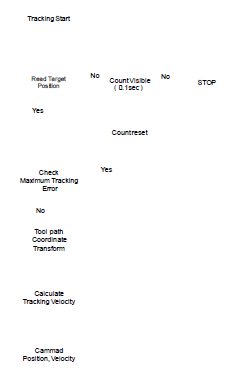 트래킹 제어 순서도