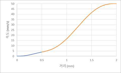 트래킹 속도 프로파일