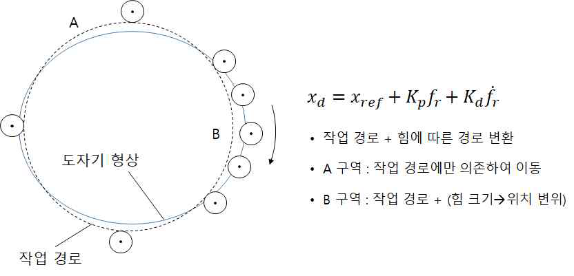 힘제어 알고리즘 적용 후 예상되는 결과