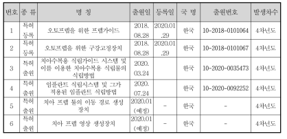 4차년도 디오 특허 출원현황