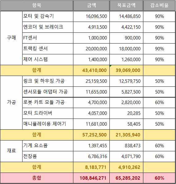 시스템 항목 구분 및 원가 절감 목표 금액