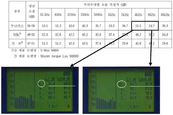 핸드피스(두나미스) 소음 시험 분석 결과