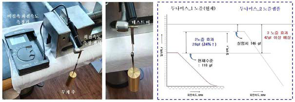 시제품 절삭파워 측정 시험 방법과 시험결과 요약