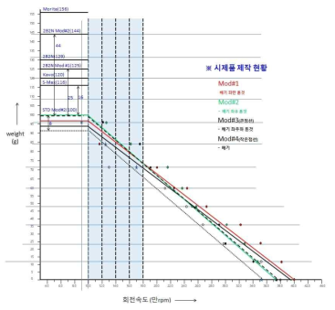 시제품 절삭파워 향상 시험결과 종합