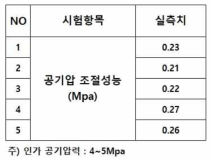 공기압 자동조러 시스템 성능시험결과