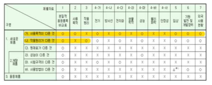 인허가를 위한 기술문서 범위