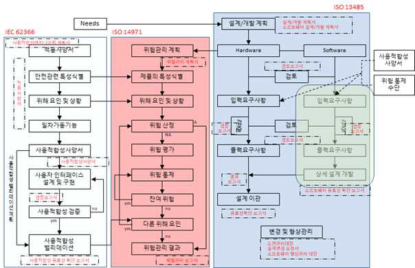 기술문서 작성의 단계별 흐름도