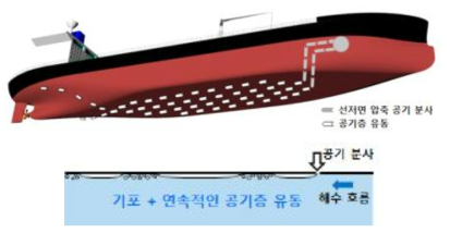 기포와 연속적인 공기층에 의한 선체 표면 마찰저항 감소