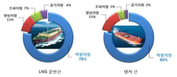 선박의 전체 저항 중 마찰저항이 차지하는 비중의 일례