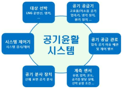 공기윤활시스템의 주요 구성 요소