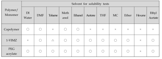각각의 단량체와 생성된 공중합체의 용해 테스트 결과