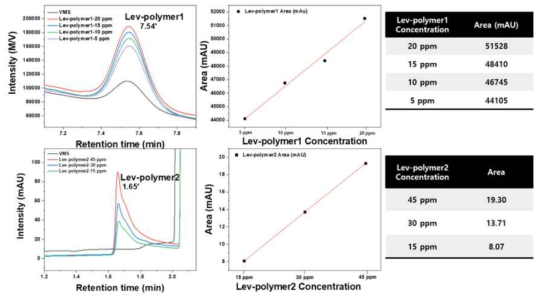 HPLC를 이용한 도금액내의 Lev-polymer1, 2의 농도 분석
