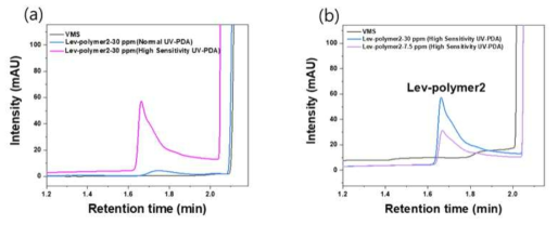 Lev-polymer2의 (a) 일반 UV-PDA 와 고감도 UV-PDA의 intensity 비교 및 (b) 농도별 intensity 측정 결과
