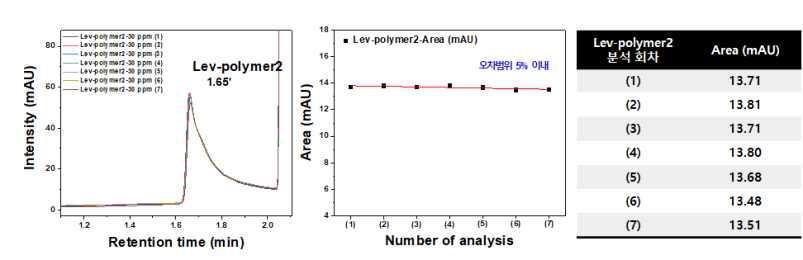 개발된 HPLC 분석법의 평탄제 농도에 대한 오차범위 분석