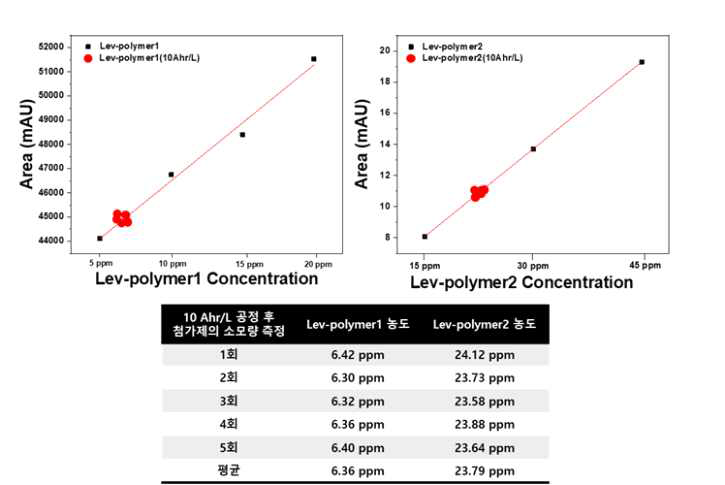 10 AHr/L 도금 공정 후 Lev-polymer1, 2의 5회 농도 분석 결과
