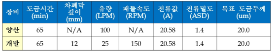 MSAP 공정 개발용 기판 평가 도금 공정 조건표 (양산 도금장비 vs 개발 도금장비)