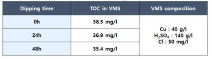 도금액(VMS)의 총유기탄소 (total organic carbon, TOC) 분석 결과