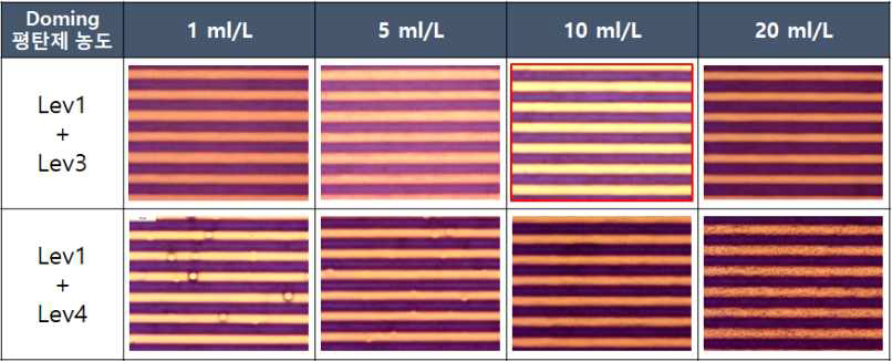 Lev3, 4 평탄제 농도에 따른 도금 표면의 광학현미경 사진 결과