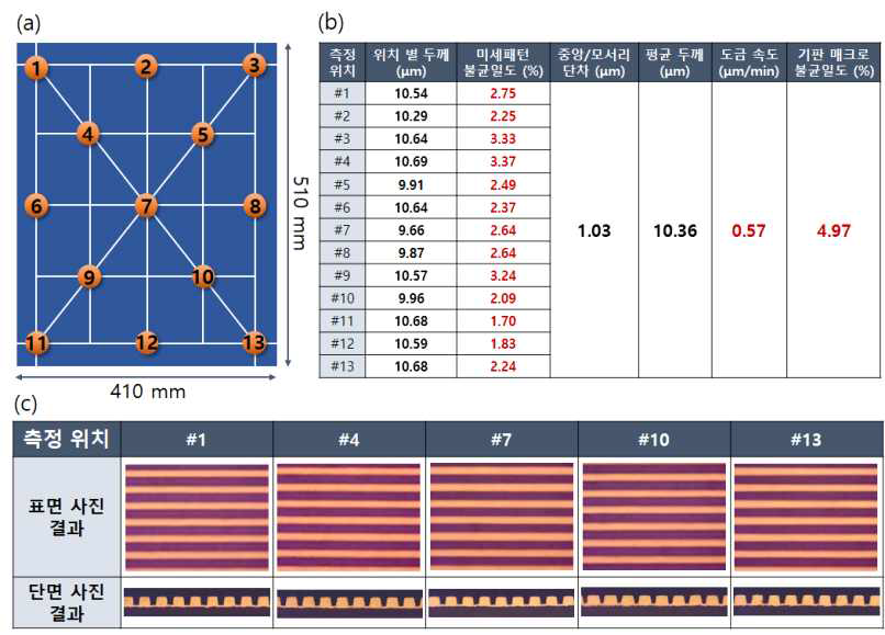 410×510 mm PCB 기판 도금 결과 : (a) 도금두께 측정 위치, (b) 측정 위치별 미세패턴 불균일도, 평균 도금 속도 및 기판 매크로 불균일도, (c) 표면 및 단면 광학 현미경 사진 결과
