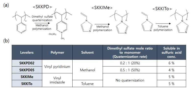 성균관대학교 개발 평탄제 SKKPD, SKKIMe, SKKITo의 (a) 폴리머화 반응 모식도 및 (b) 합성 recipe