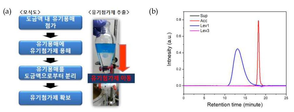(a) 추출법 모식도 및 유기첨가제 추출, (b) 추출법 및 UV-PDA 검출기를 이용한 유기첨가제 분석