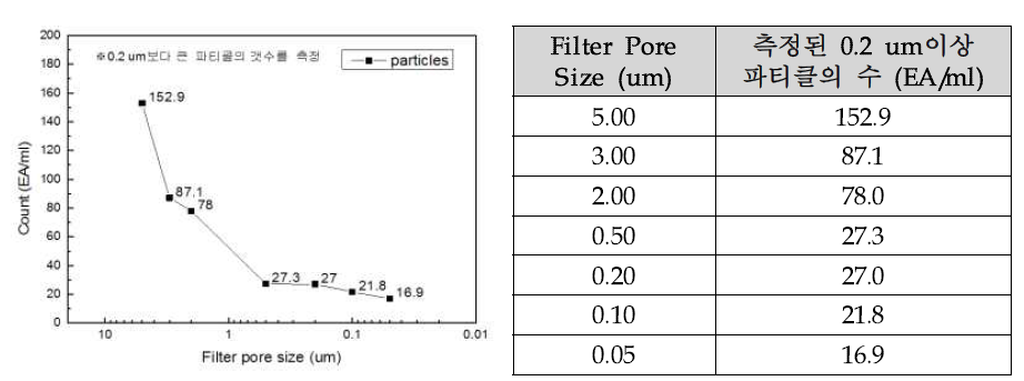 필터의 pore size에 따른 파티클 측정결과