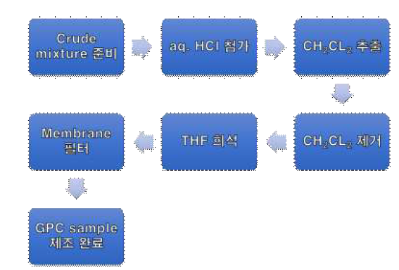 4차염화 반응물의 GPC 샘플 제조 과정