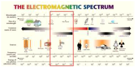 Electromagnetic spectrum