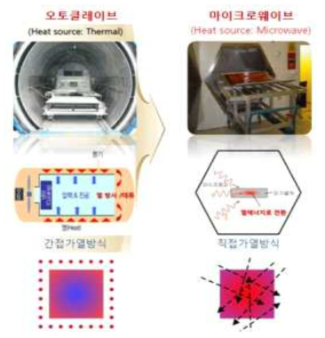 오토클레이브 성형과 마이크로웨이브 성형 비교