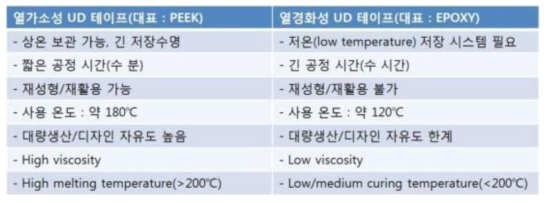 열가소성과 열경화성 UD 테이프 특성 비교.