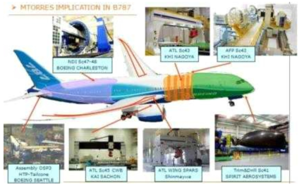 B-787 항공기의 섬유자동적층공법 적용 현황