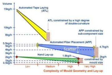 공정별 시간당 생산량과 복잡한 형상 구현 비교(Hand lay-up, AFP, ATL)