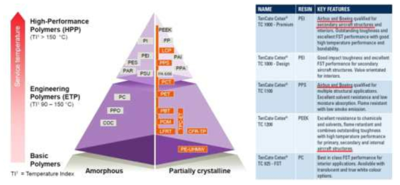 열가소성수지의 종류 및 항공기 부품에 적용되는 수지